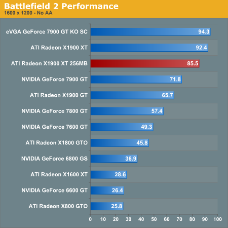 Battlefield 2 Performance